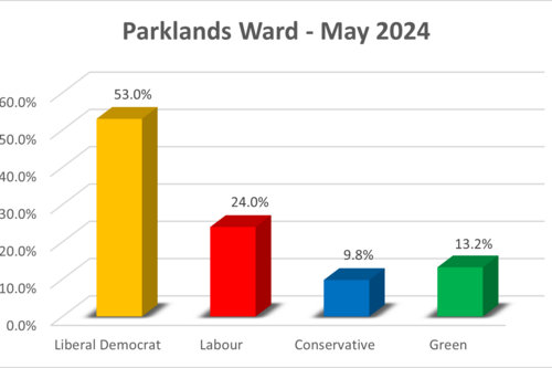 Parklands Result Graph