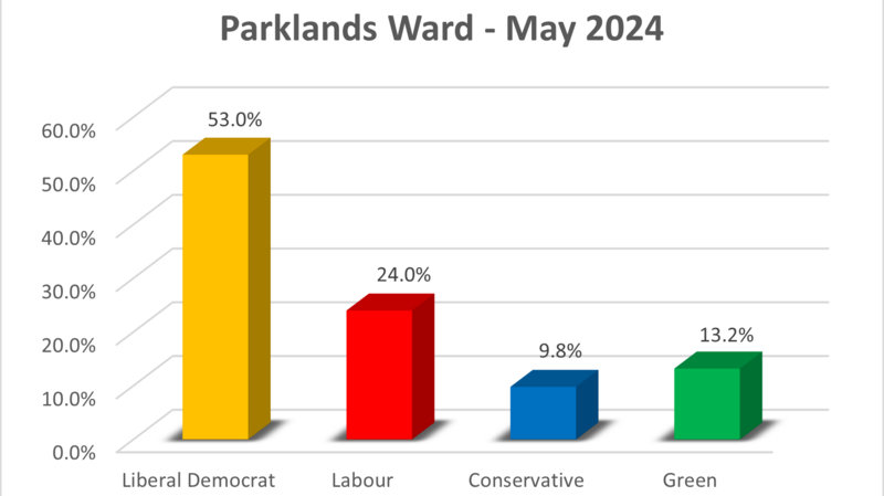 Parklands Result Graph