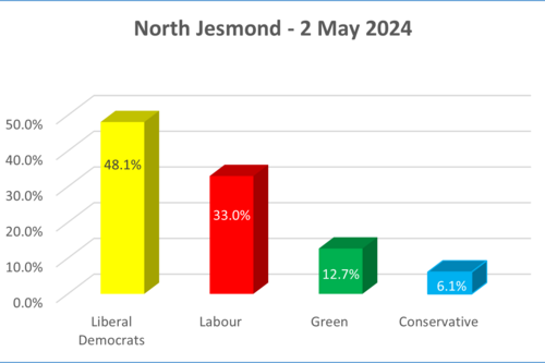 North Jesmond Result Graph