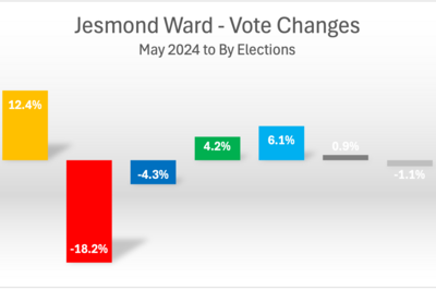 Jesmond Vote Changes Bar Chart