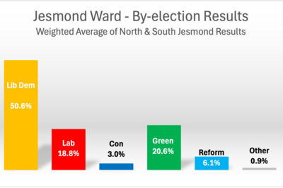 Jesmond ward bar chart